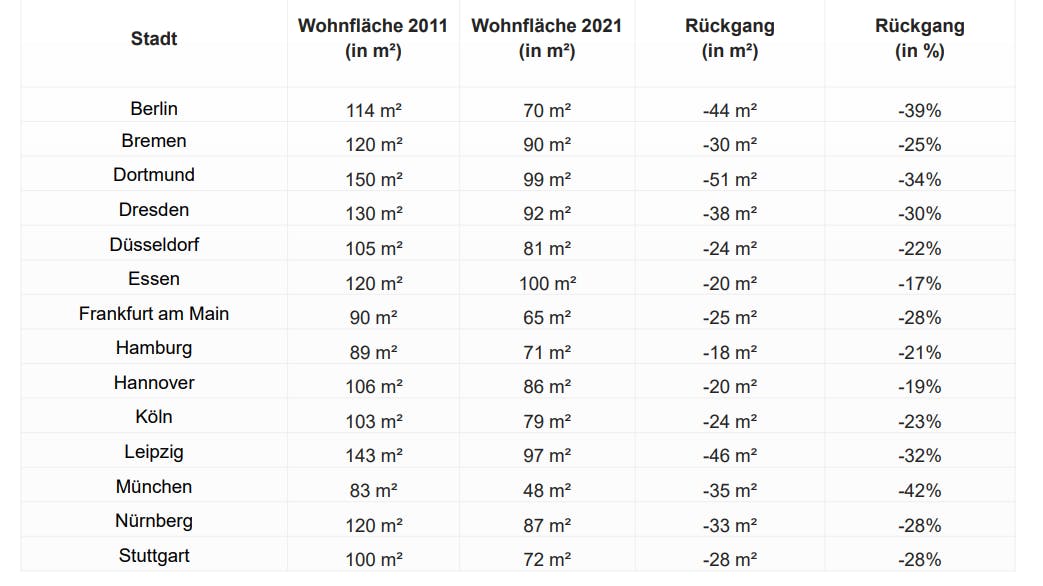 10-Jahresvergleich über Wohnungsgrößen für 1.000 Euro Kaltmiete in den 14 größten deutschen Städten
