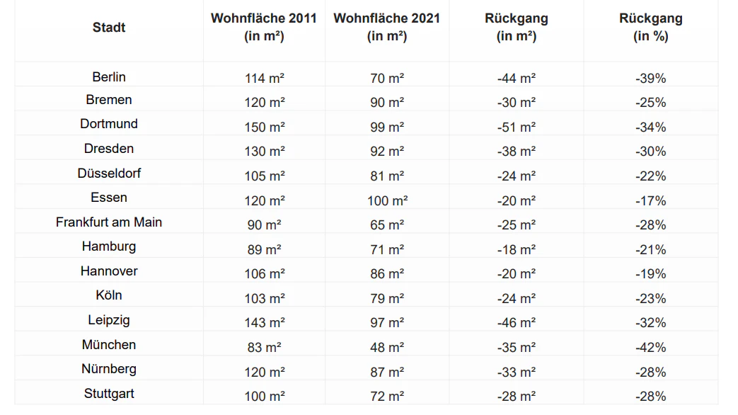10-Jahresvergleich über Wohnungsgrößen für 1.000 Euro Kaltmiete in den 14 größten deutschen Städten