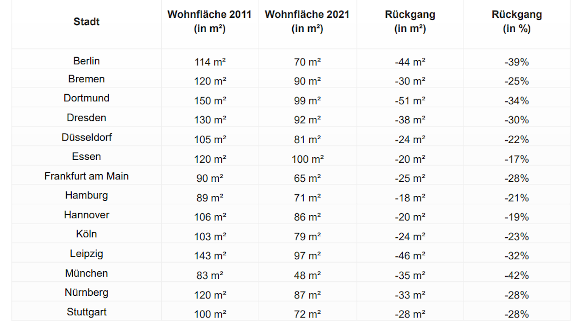 10-Jahresvergleich über Wohnungsgrößen für 1.000 Euro Kaltmiete in den 14 größten deutschen Städten