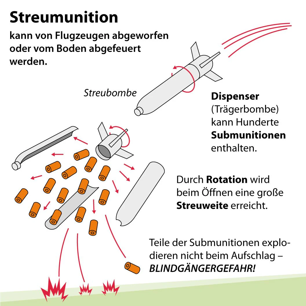 Diese Grafik zeigt, wie Streubomben funktionieren.