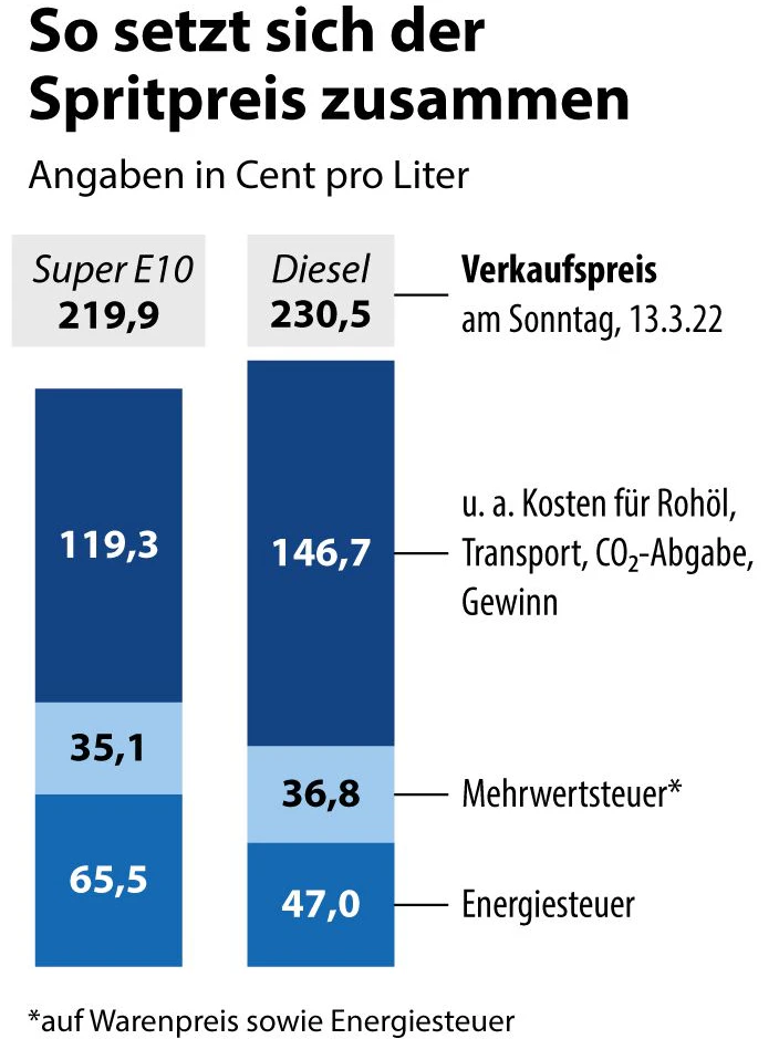 Die Spritpreis-Zusammensetzung