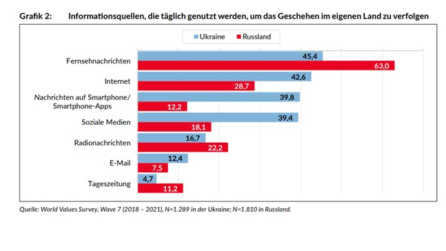 Informationsquellen, die täglich genutzt werden, um das Geschehen in Russland zu verfolgen