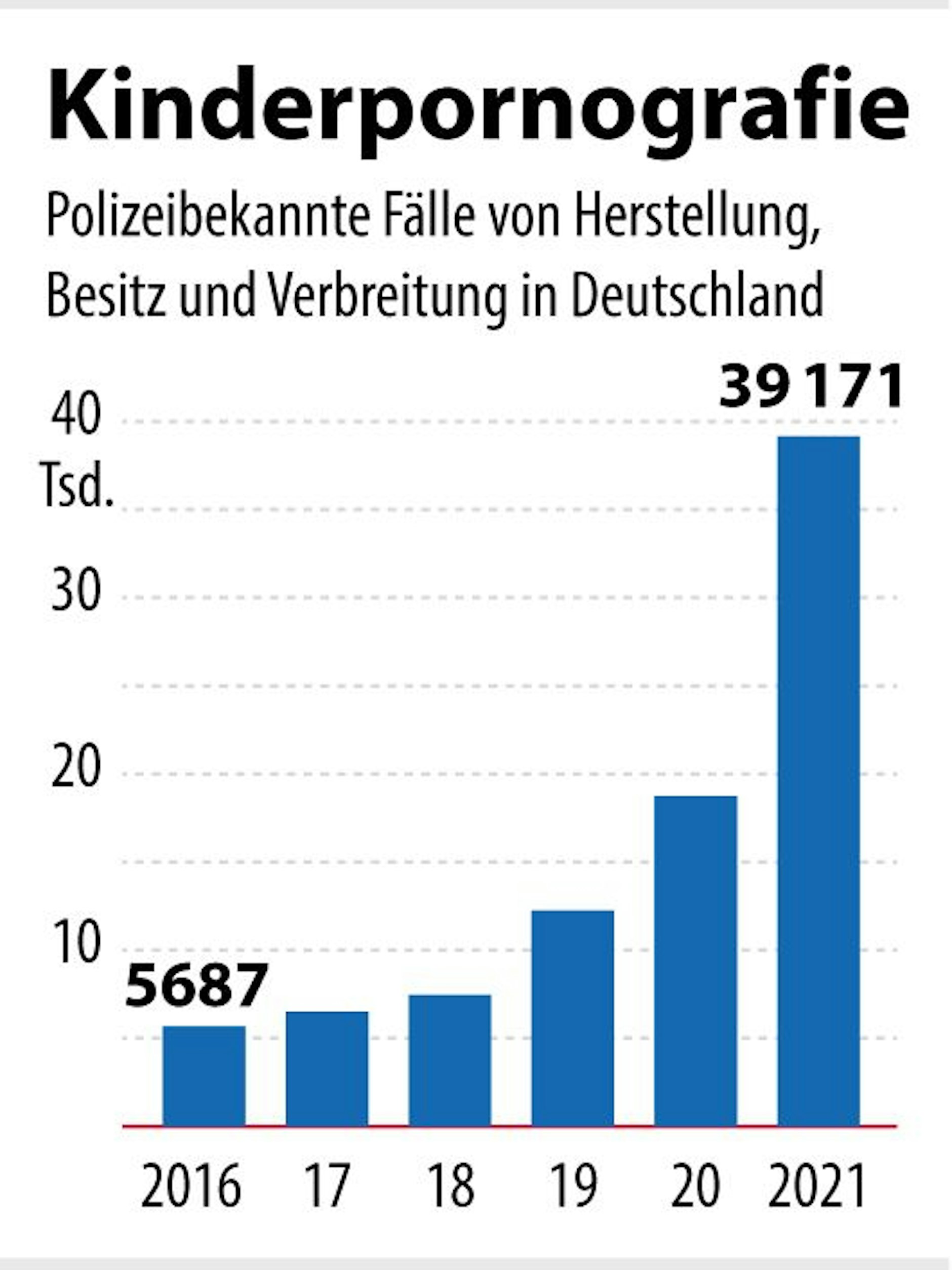 Eine Statistik zeigt die&nbsp; Entwicklung von Kinderpornografie in Deutschland.