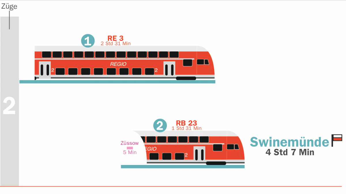 Nach Swinemünde dauert es nur 4 Stunden und 7 Minuten.