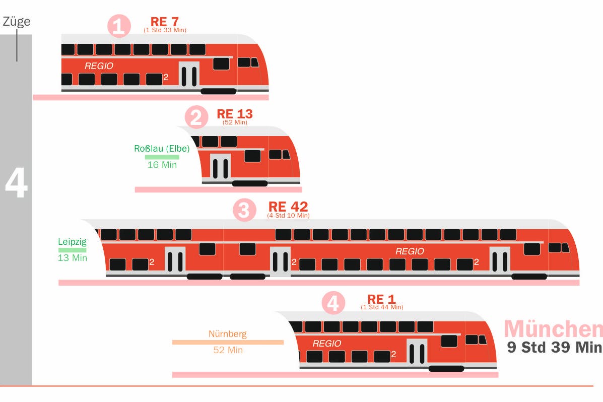Nach München dauert es 9 Stunden und 39 Minuten