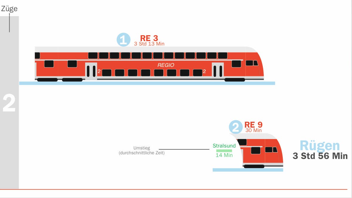 Nach Bergen auf Rügen dauert es 3 Stunden und 56 Minuten. Binz kann man in 4 Stunden, 23 Minuten erreichen.
