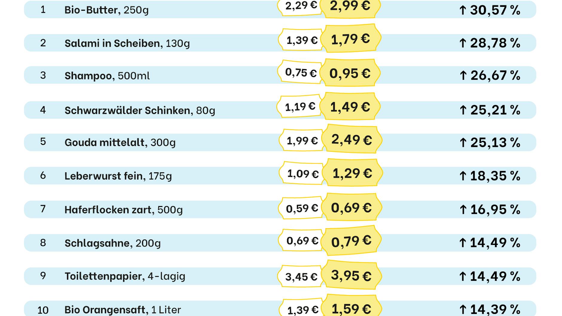 Top 10 bei Lebensmitteln, die in einem Berliner Discounter besonders teuer geworden sind.