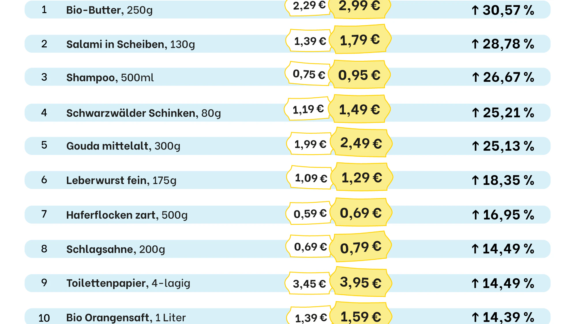 Top 10 bei Lebensmitteln, die in einem Berliner Discounter besonders teuer geworden sind.
