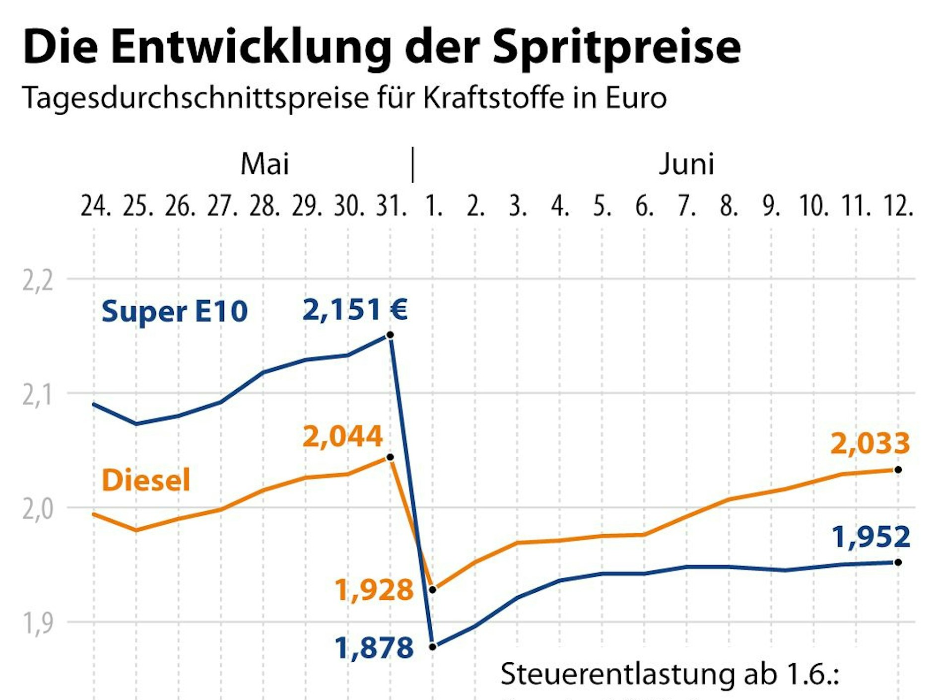 Die Spritpreise steigen seit dem 1. Juni kontinuierlich wieder an.