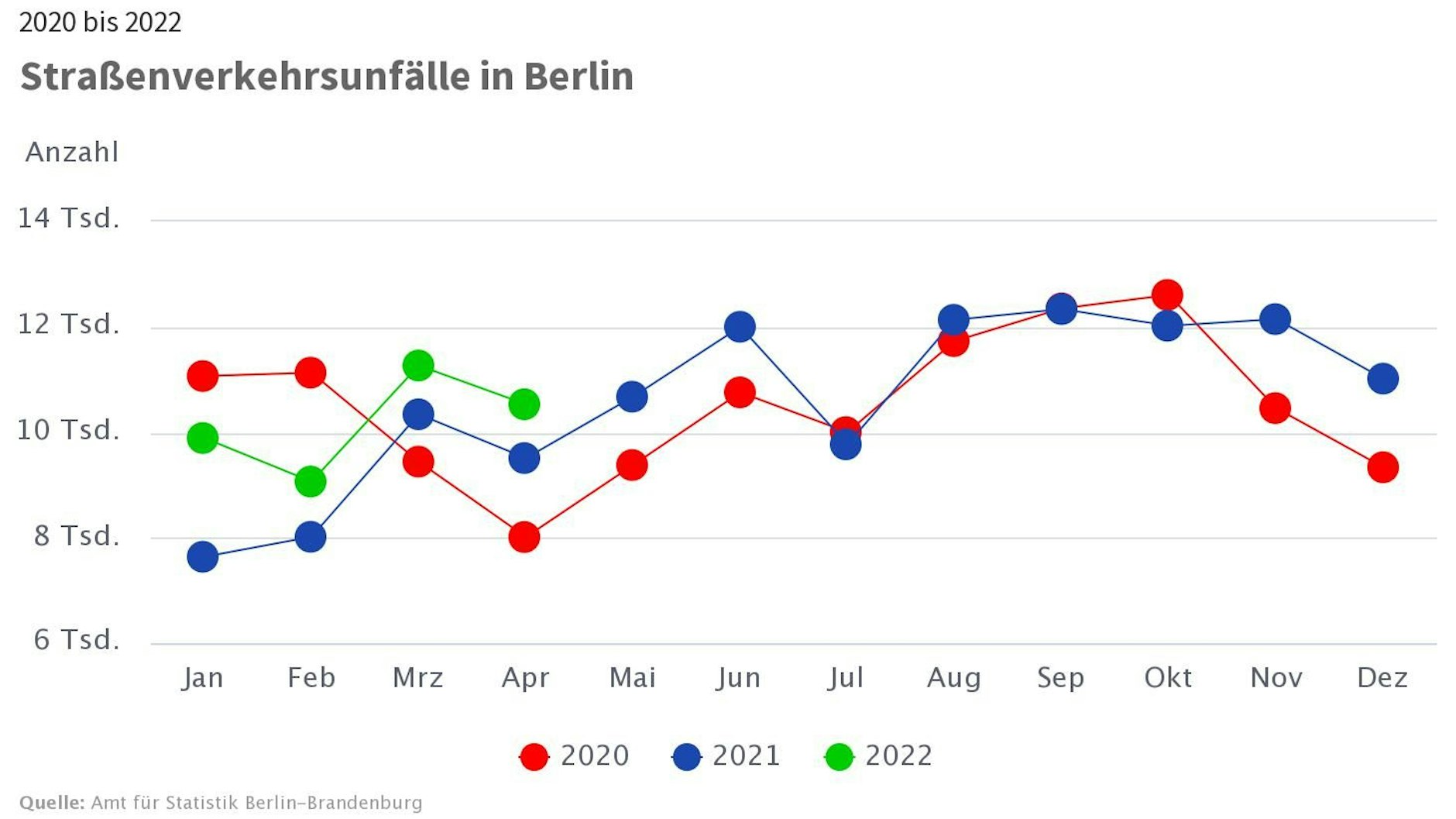Die Unfallzahlen in Berlin steigen.