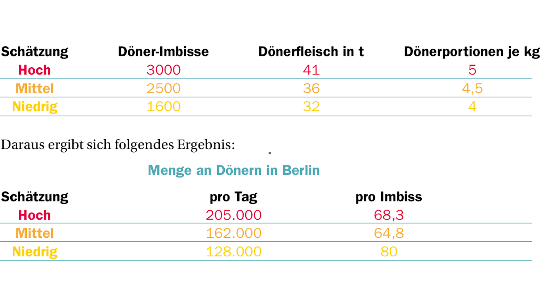 Wie viele Döner werden pro Tag in Berlin verkauft?