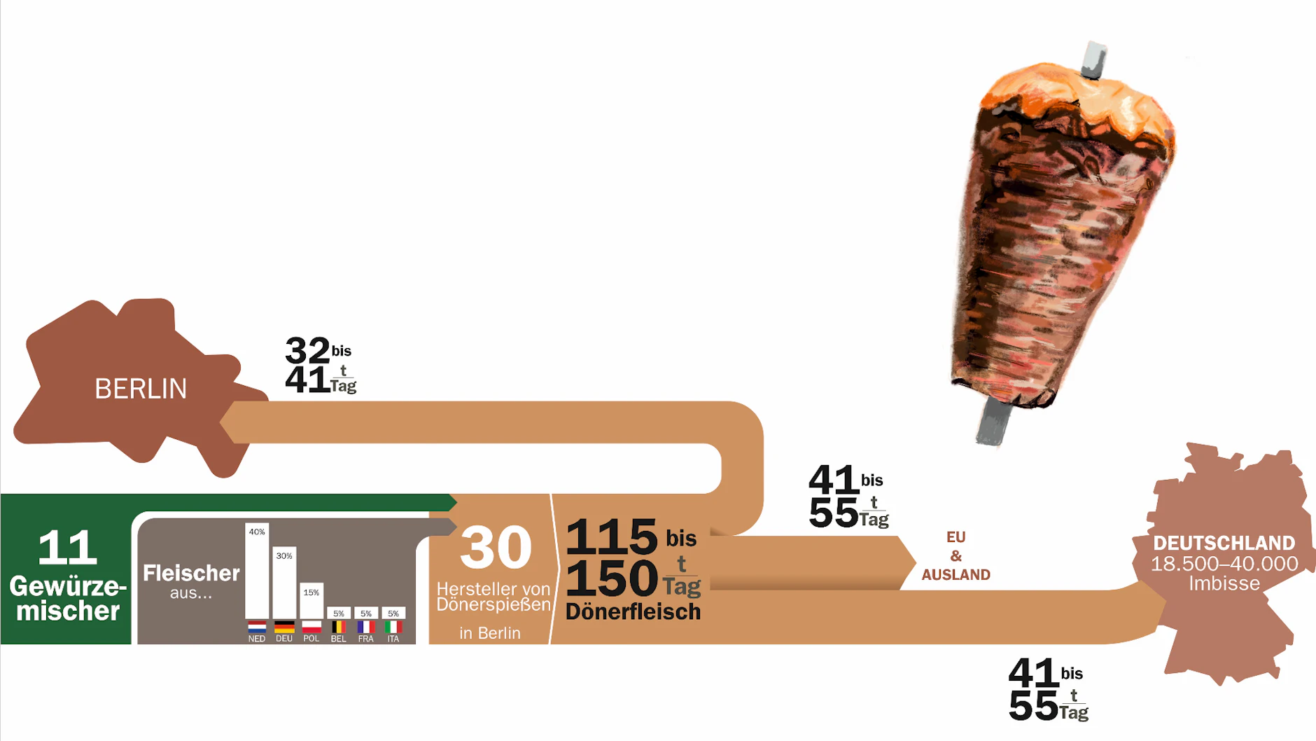 Der Döner-Preis Stieg Um 96, Die Zookarte Um 69 Prozent – XNCUC