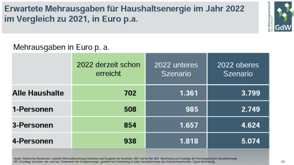 Jährliche Mehrkosten, die auf die Mieter in Deutschland zukommen könnten.