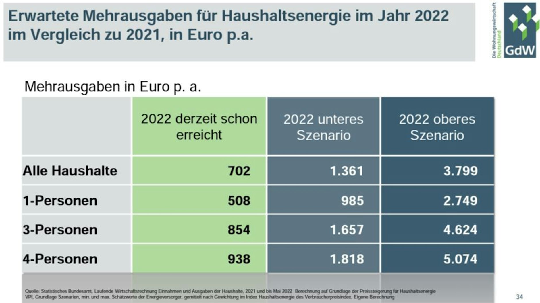 Jährliche Mehrkosten, die auf die Mieter in Deutschland zukommen könnten.