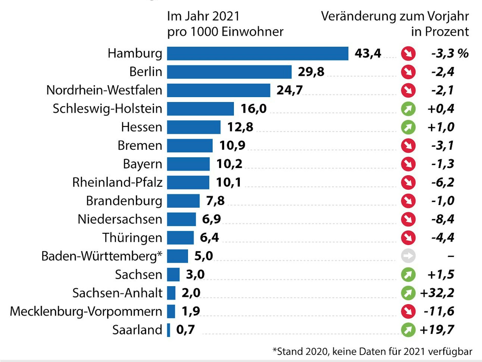 Sozialwohnungen in den Bundesländern: Hamburg hat vor Berlin mit 43,3 Sozialwohnungen pro 1000 Einwohner den höchsten Anteil, aber der schrumpft.