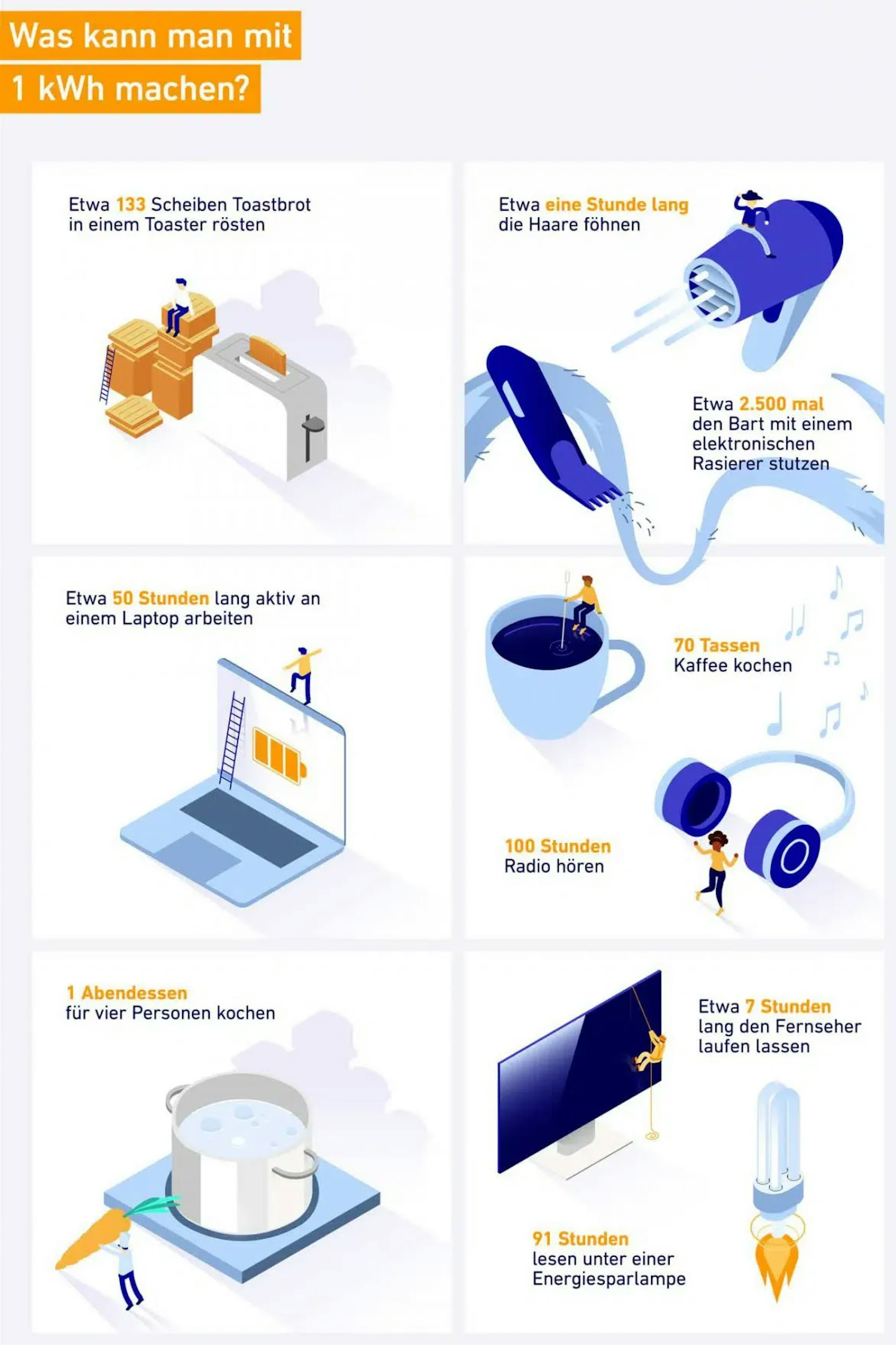 Die Infografik zeigt, welche Tätigkeiten in etwa die Energiemenge von einer Kilowattstunde Strom benötigen.