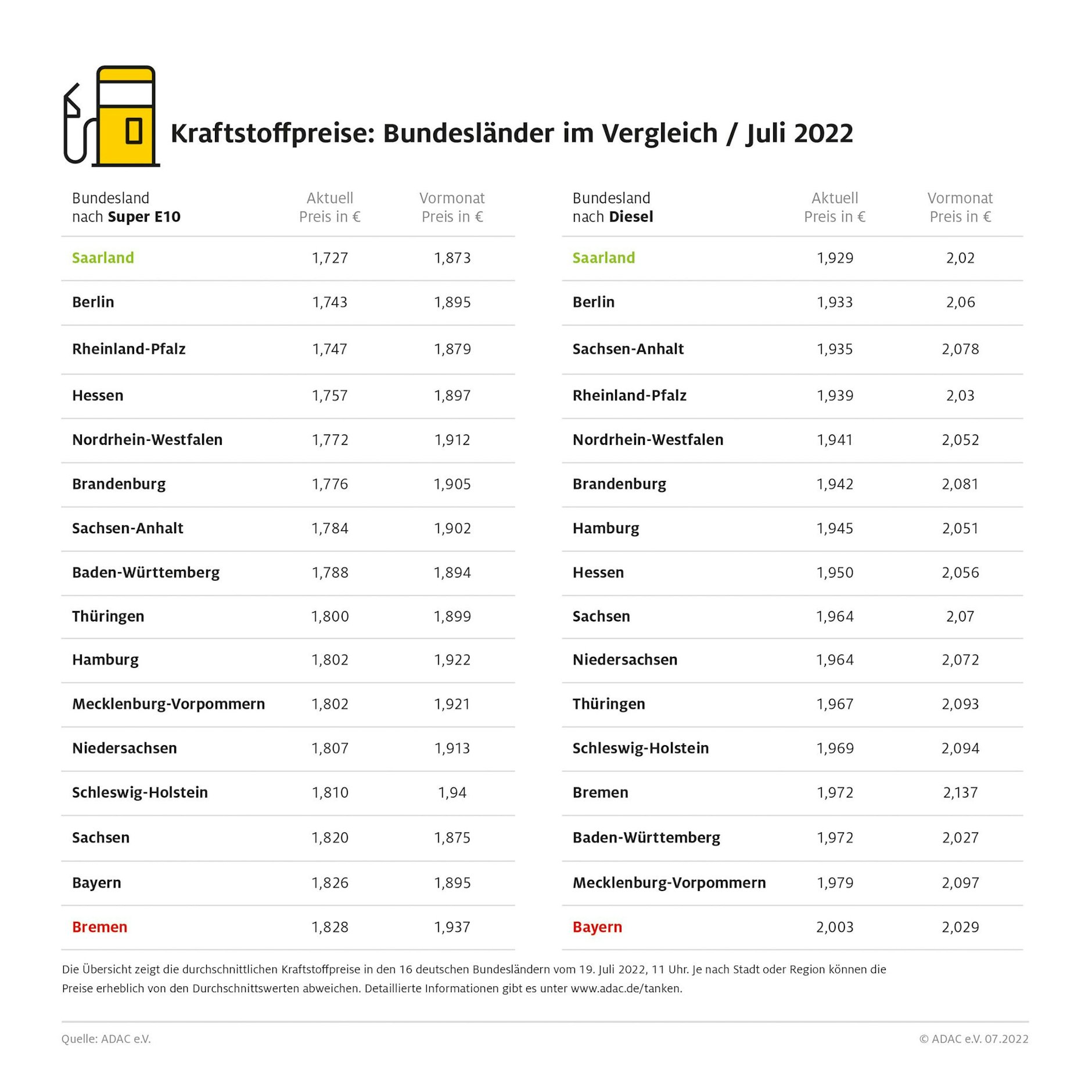 Der ADAC hat am 19. Juli um 11.00 Uhr die Spritpreise deutschlandweit abgefragt und dann die Durchschnittswerte errechnet.