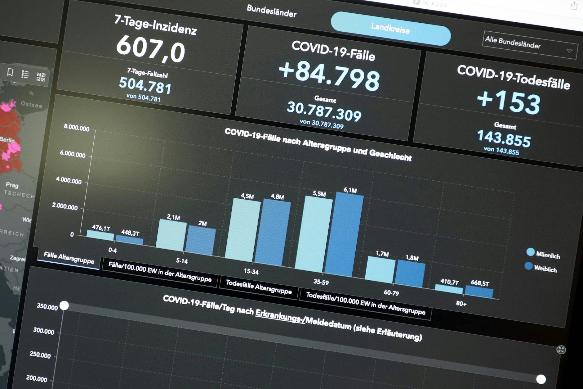 Nach den letzten Mitteilungen des Robert Koch-Instituts wurden 607 neue Corona-Ansteckungen binnen einer Woche auf 100.000 Einwohner gemeldet. Die wahre Zahl dürfte deutlich höher liegen, weil weniger getestet wird. 153 Menschen starben an einem Tag an Covid-19.
