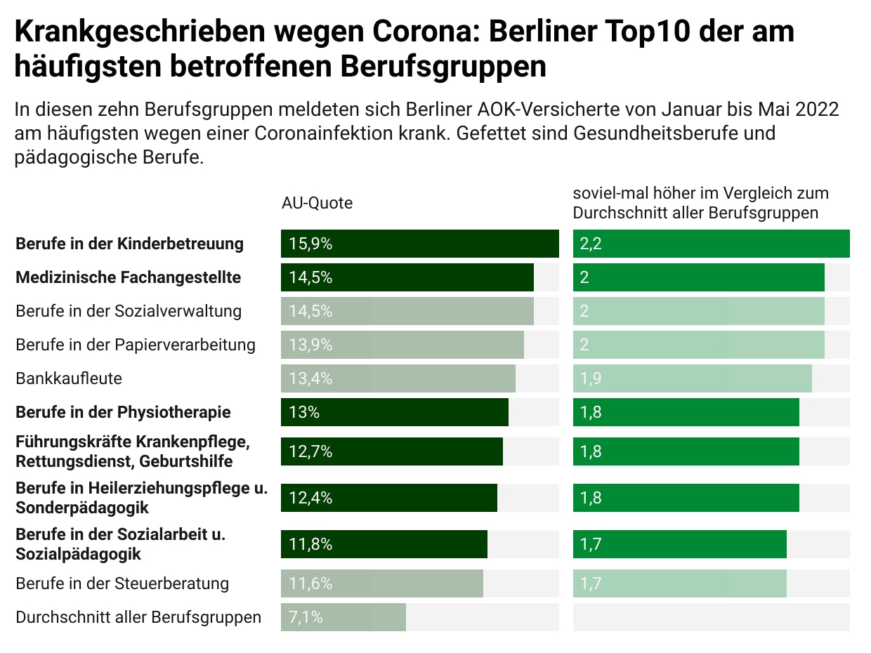 Diese Berufsgruppen trifft Corona am häufigsten. Fett gedruckt sind die Gesundheitsberufe.