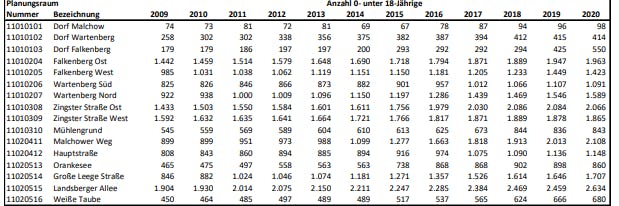 Die Grafik zeigt die Entwicklung der Kinder in Hohenschönhausen in den Jahren 2009 bis 2020 an.