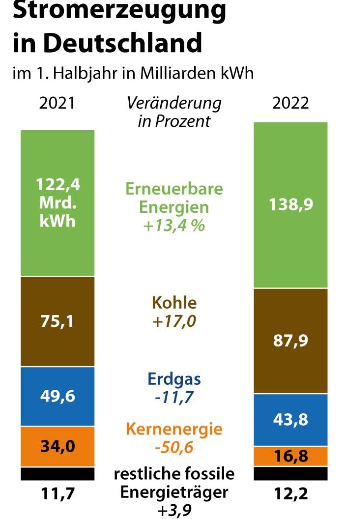 Der Anteil der Energielieferanten an der Stromerzeugung 2021 (l.) und 2022. Strom aus Atomenergie hat sich halbiert, weil Ende 2021 drei der sechs verbliebenen Kernkraftwerke abgeschaltet wurden.