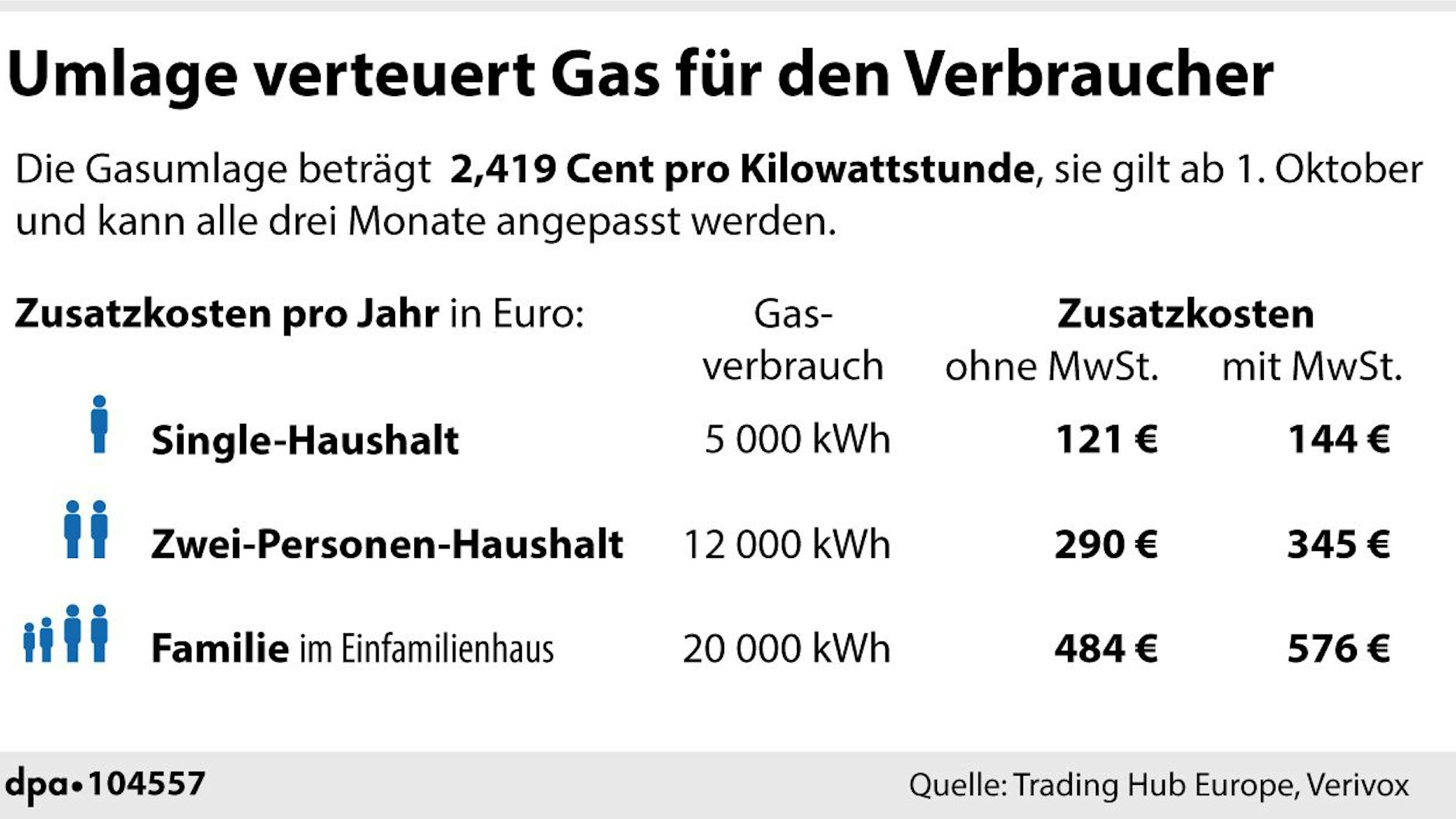 Beispielrechnungen für die Auswirkung der Gas-Umlage, ohne und mit Mehrwertsteuer. Der Bund hat die EU gebeten, ausnahmsweise auf die Mehrwertsteuer verzichten zu dürfen.