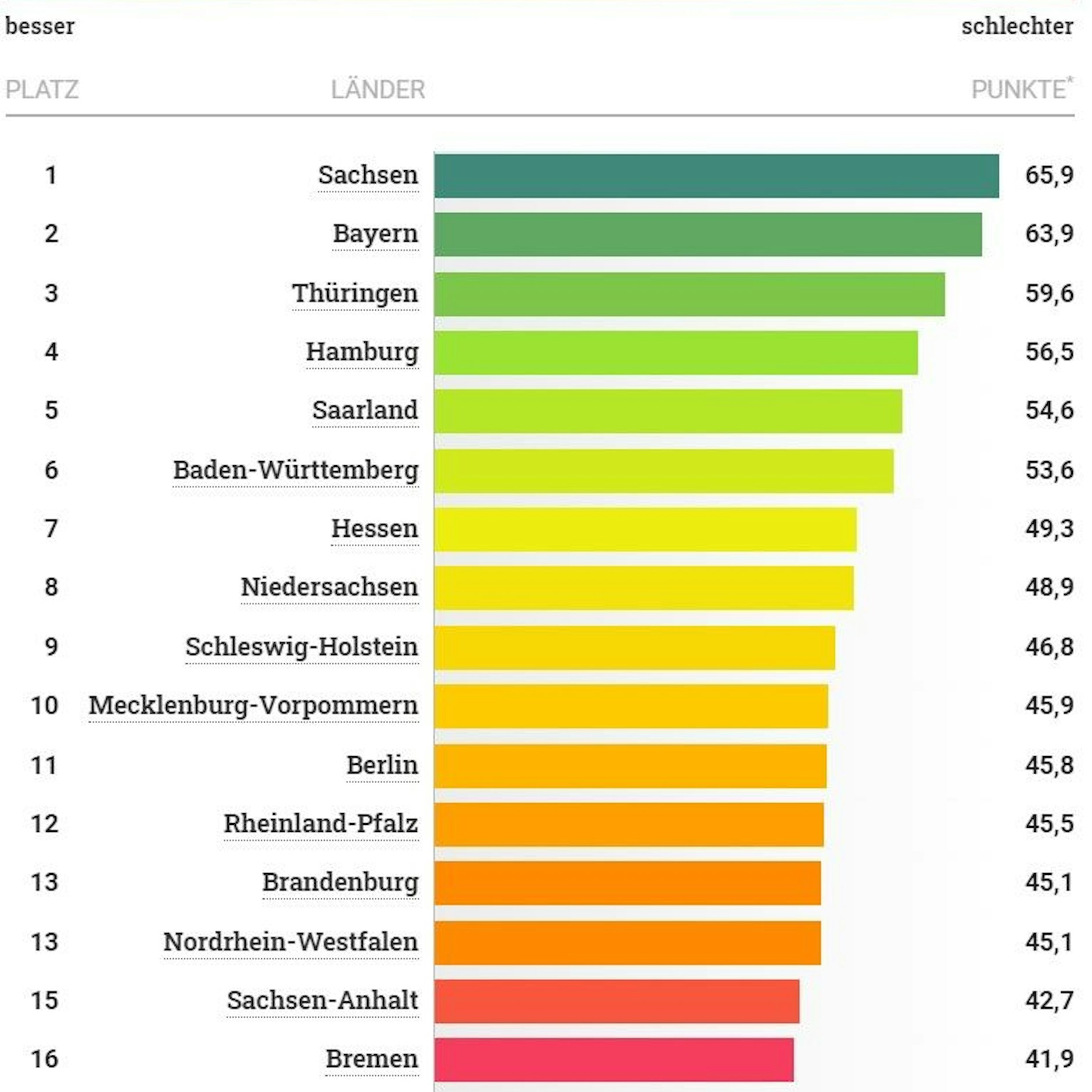 Ranking, INSM-Bildungsmonitor 2022