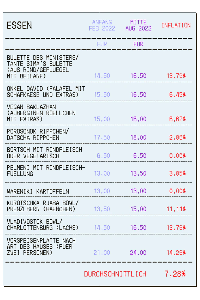 Eine Auswahl von Gerichten bei Café Datscha im Preisvergleich