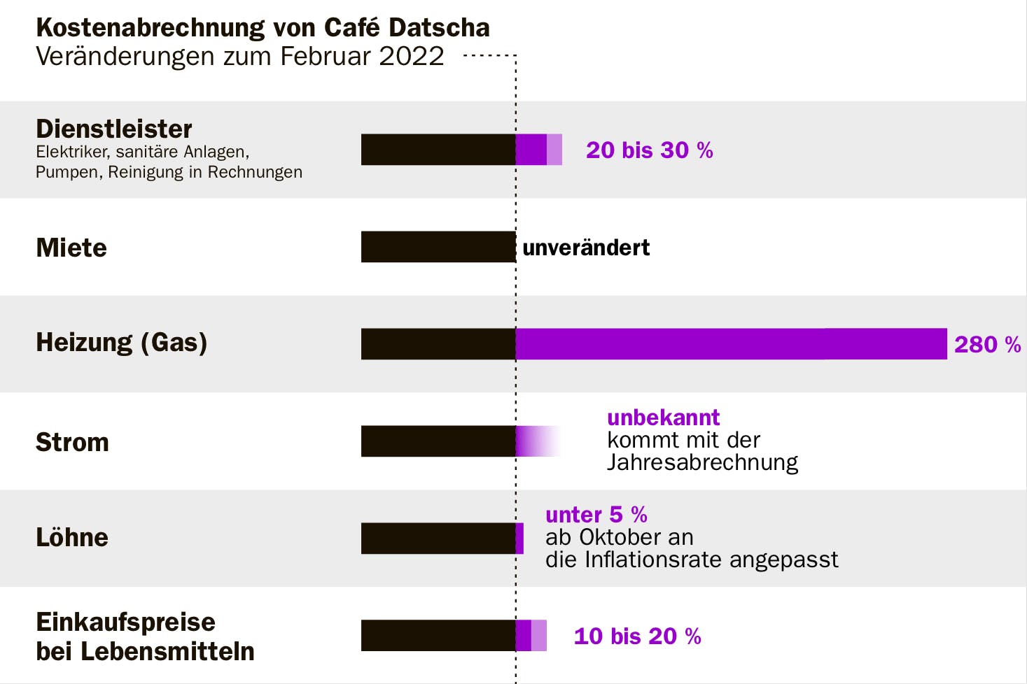 Eine grobe Kostenabrechnung von Café Datscha. Veränderungen zum Februar 2022