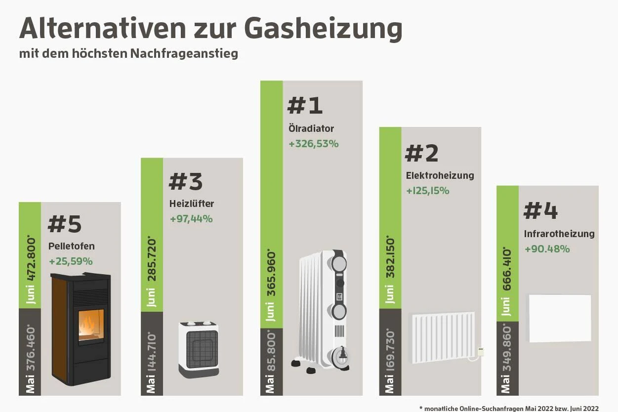 Alternativen zur Gasheizung