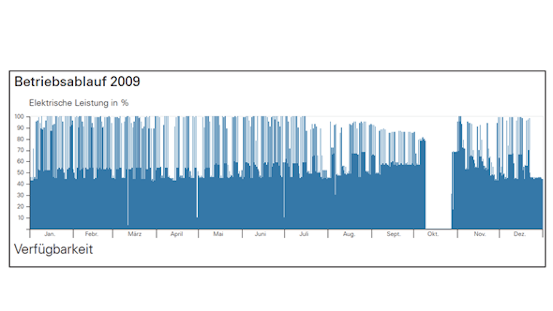 Leistungsdiagramm für das Kernkraftwerk Neckarwestheim 2 im Jahr 2009