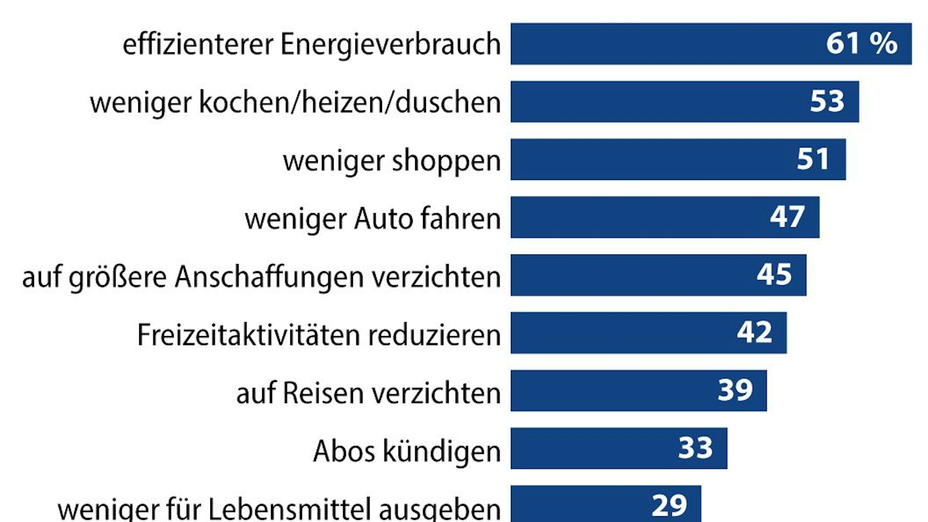 „Umfrage: Welche Sparmaßnahmen setzen Sie um?“