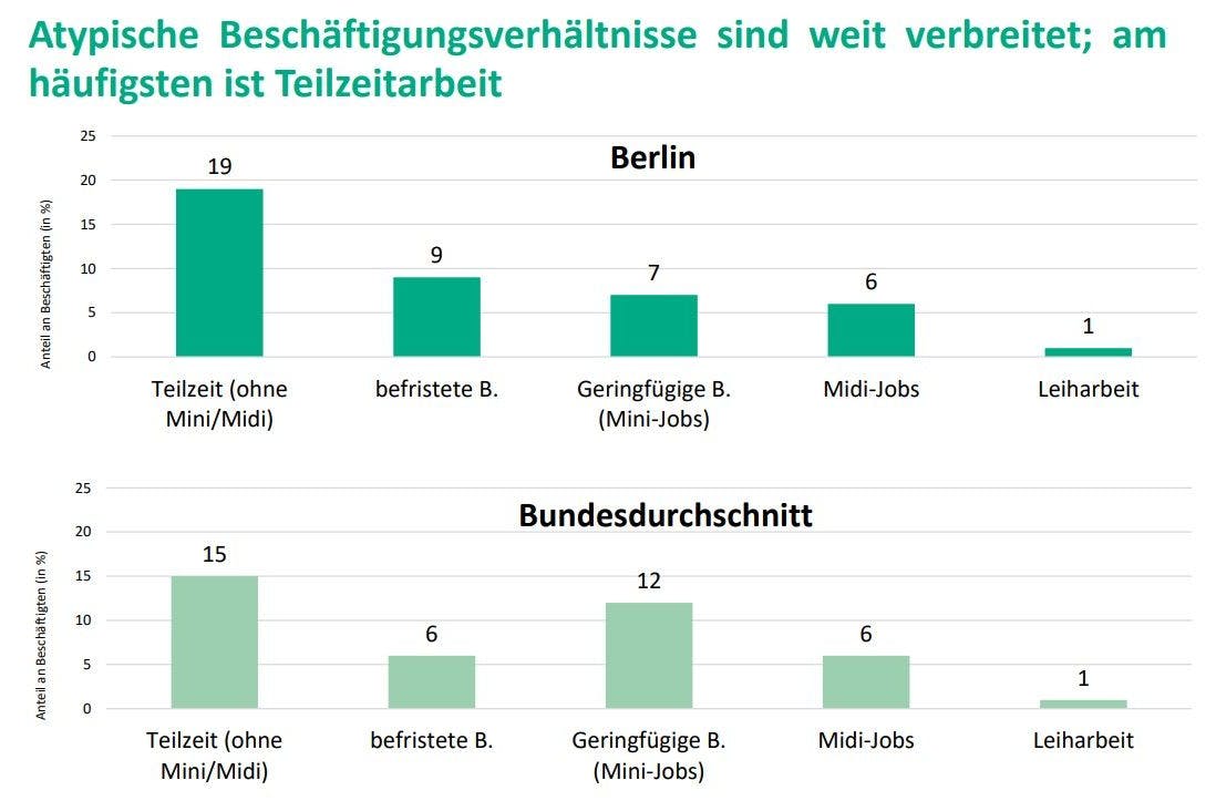 Atypische Beschäftigungen sind weit verbreitet.