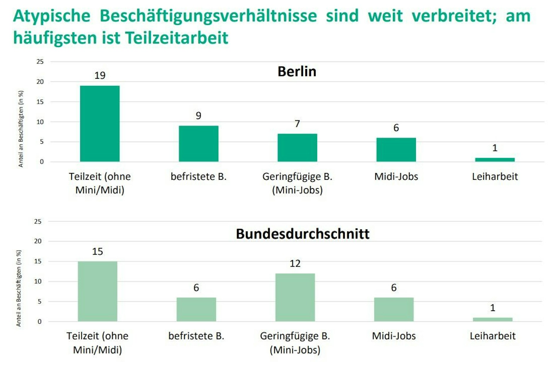 Atypische Beschäftigungen sind weit verbreitet.