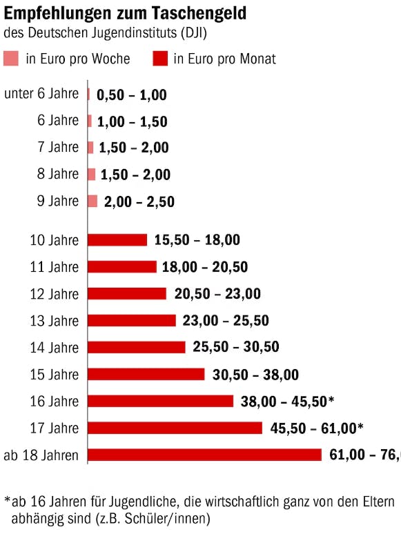 Laut Expertise des Deutschen Jugendinstitutes sollten jüngere Kinder wöchentlich Taschengeld bekommen, ältere monatlich.