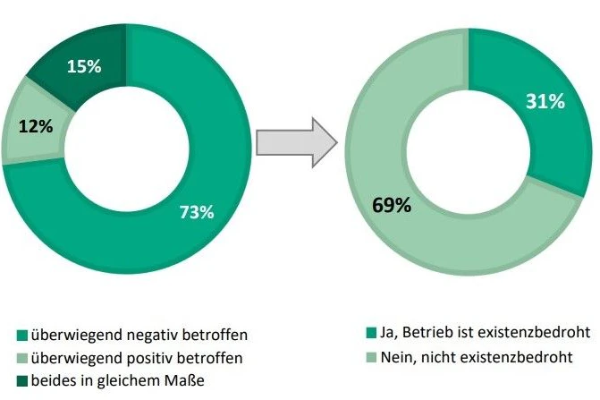 Ein Großteil der Berliner Unternehmen sind von den Corona-Entscheidungen der Politik negativ betroffen.