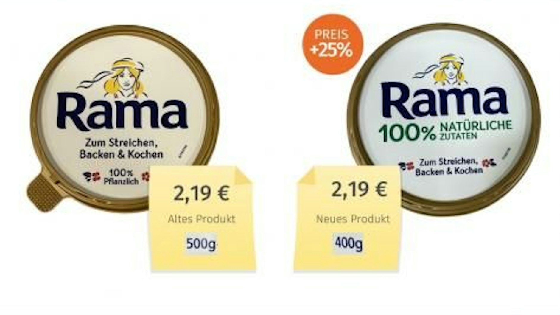 Rama soll laut Verbraucherschützern zwar die Portion, aber nicht die Packungsgröße verkleinert haben.