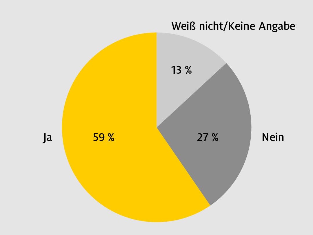 Nach der Umfrage ist eine klare Mehrheit für den Nachfolger, nur 29% sind dagegen