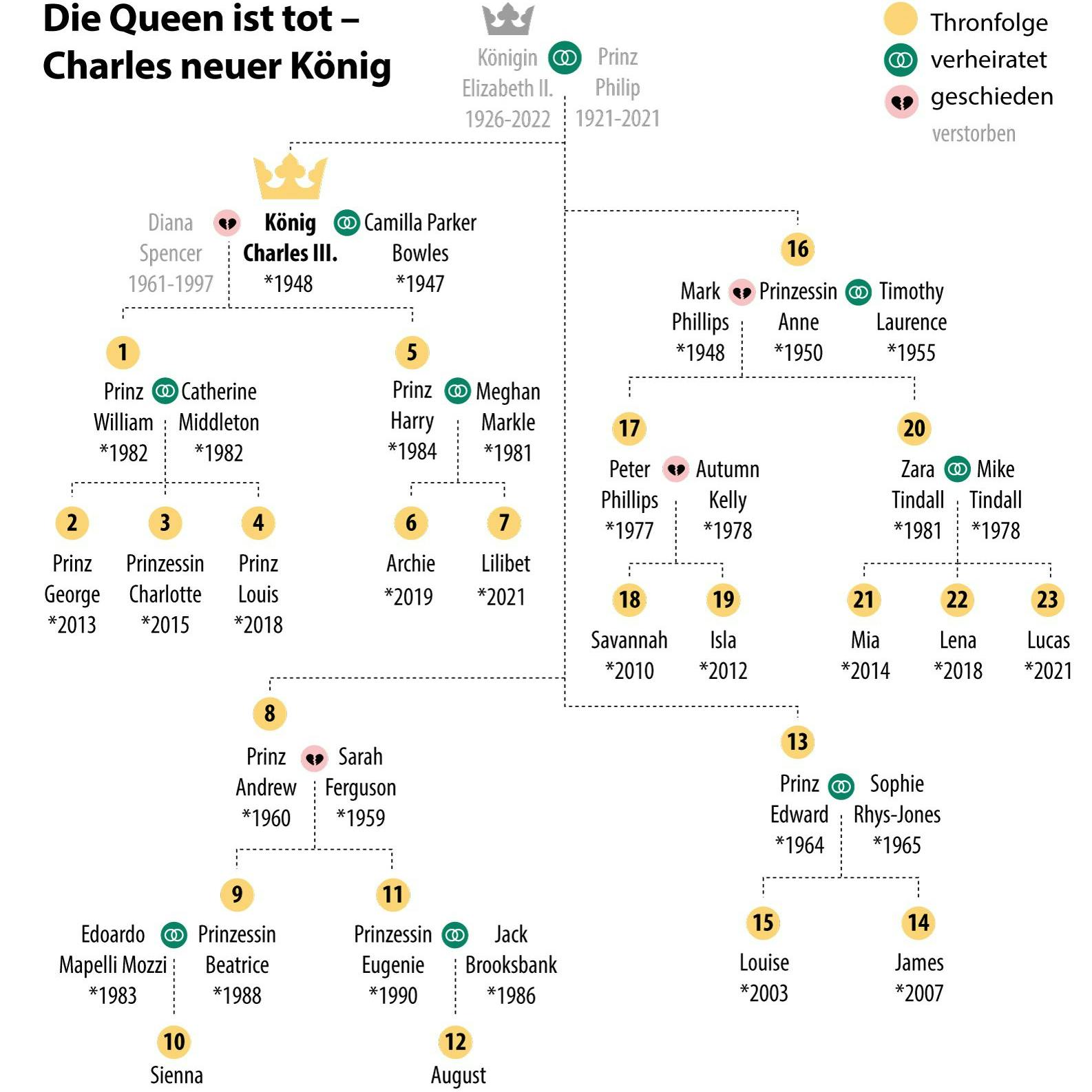 Die Thronfolge nach dem Tod der Queen.