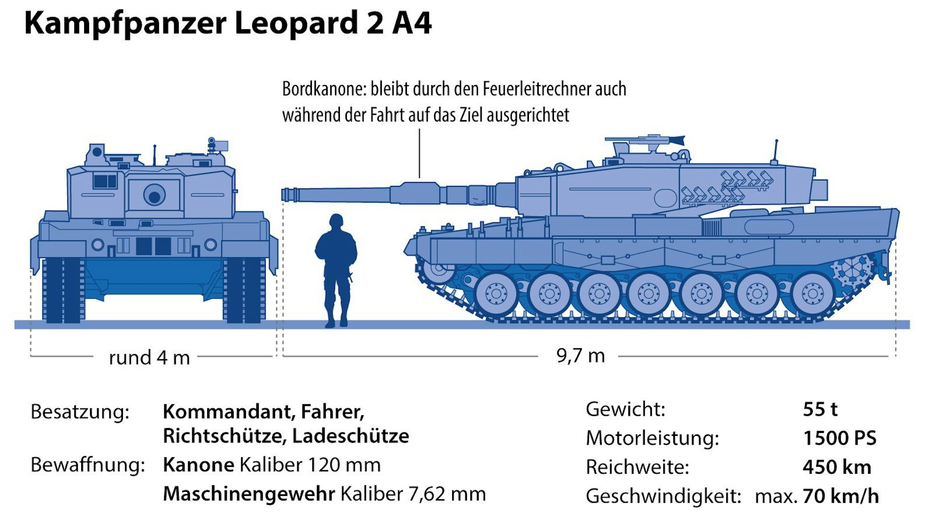 Der Kampfpanzer Leopard 2. Die Ukraine möchte ihn haben, weil sie ihn gegenüber den sowjetischen/russischen Tanks für überlegen hält.