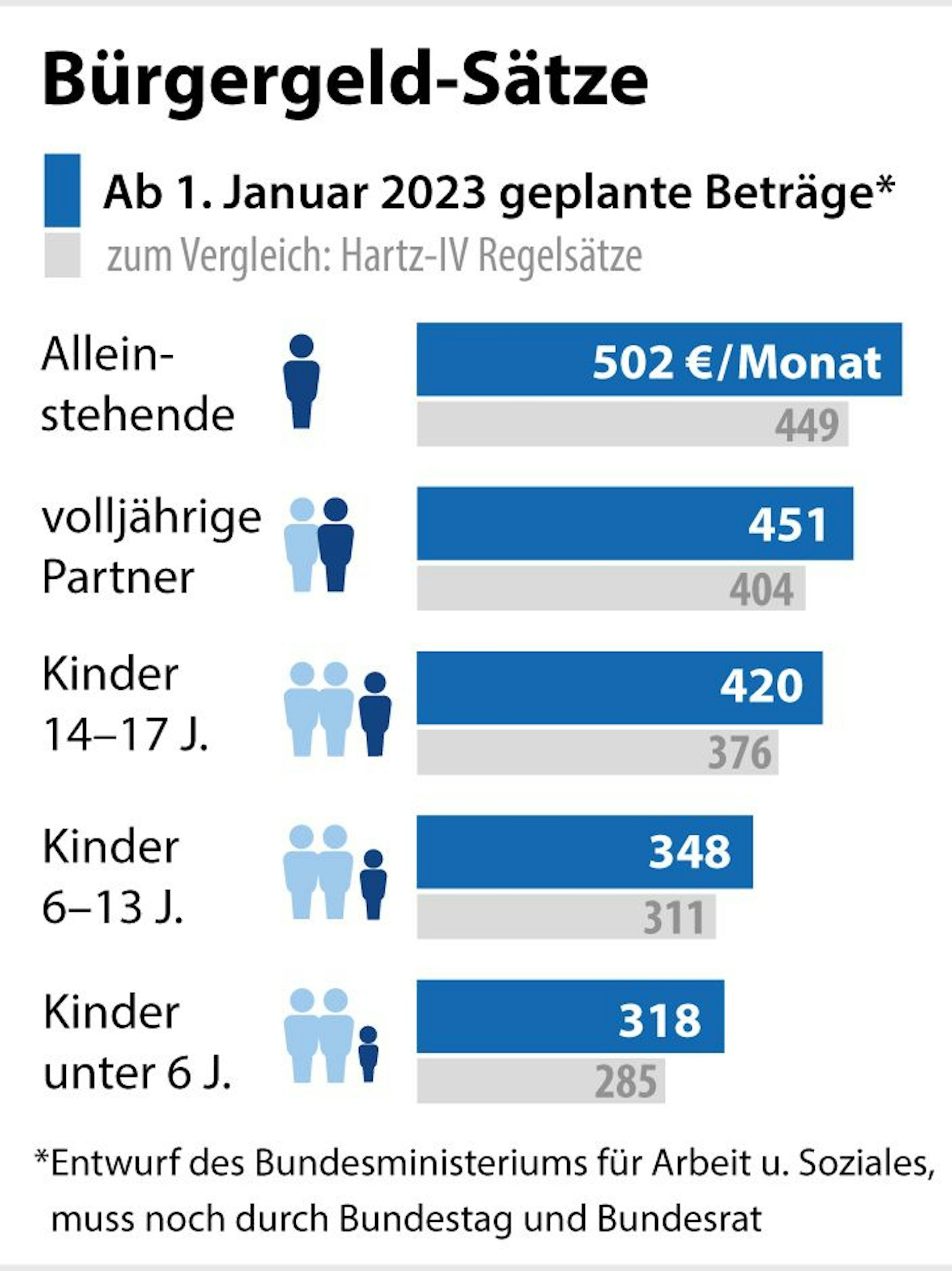 So sollen sich die Bürgergeld- von den Hartz-IV-Sätzen unterscheiden. Zusätzlich werden Miete, Heizung, Kranken- und Pflegeversicherung. Die Bezieher fallen aus der Rentenversicherungspflicht. 