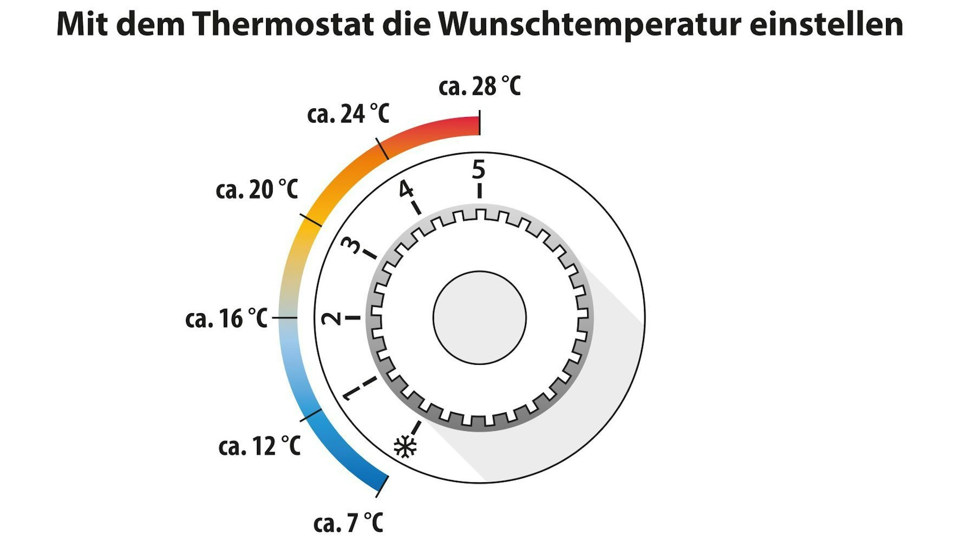 Für diese Temperaturen stehen die Stufen an mechanischen Heizungsthermostaten.&nbsp;