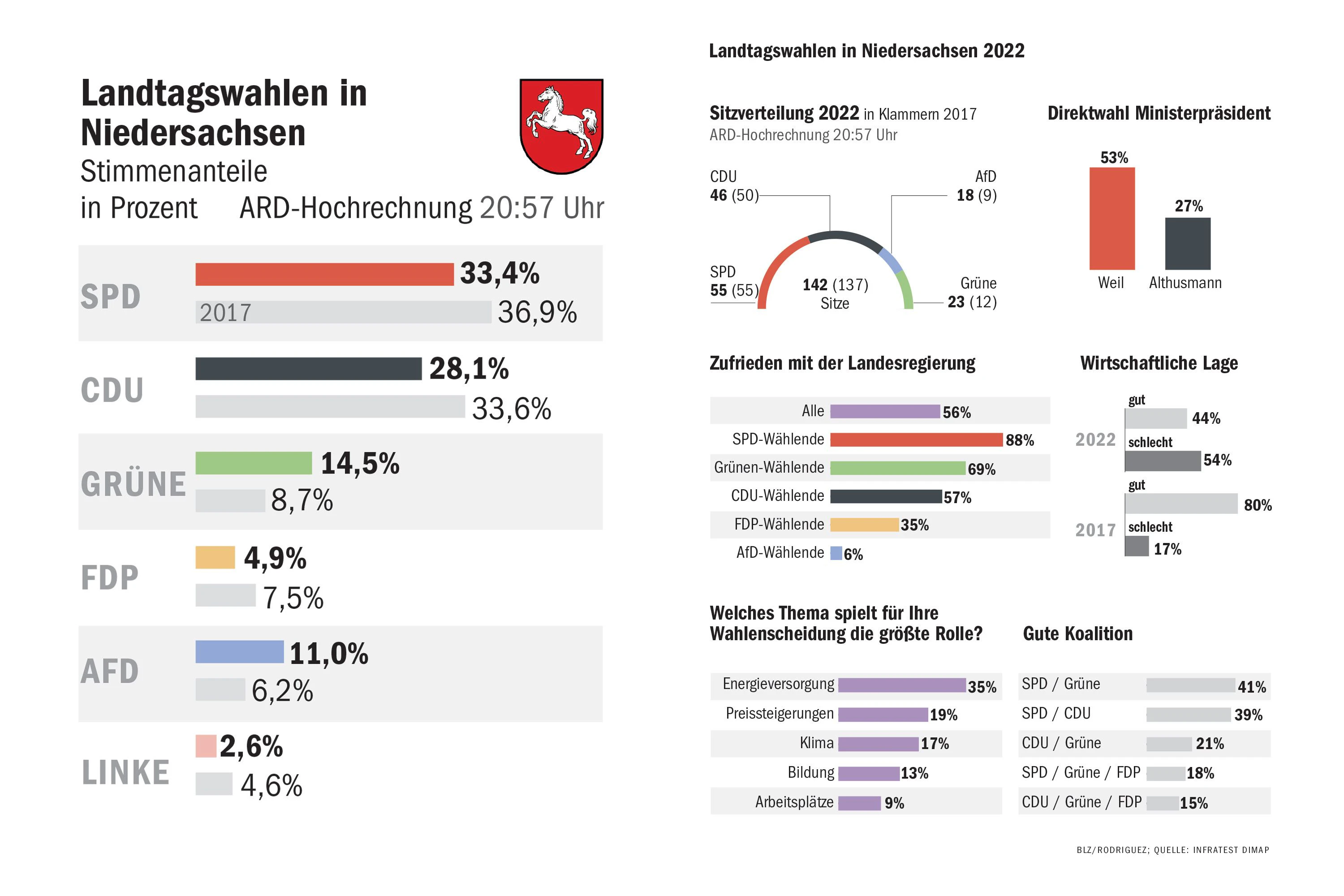 Niedersachsen hat gewählt. Alles Wichtige im Überblick.
