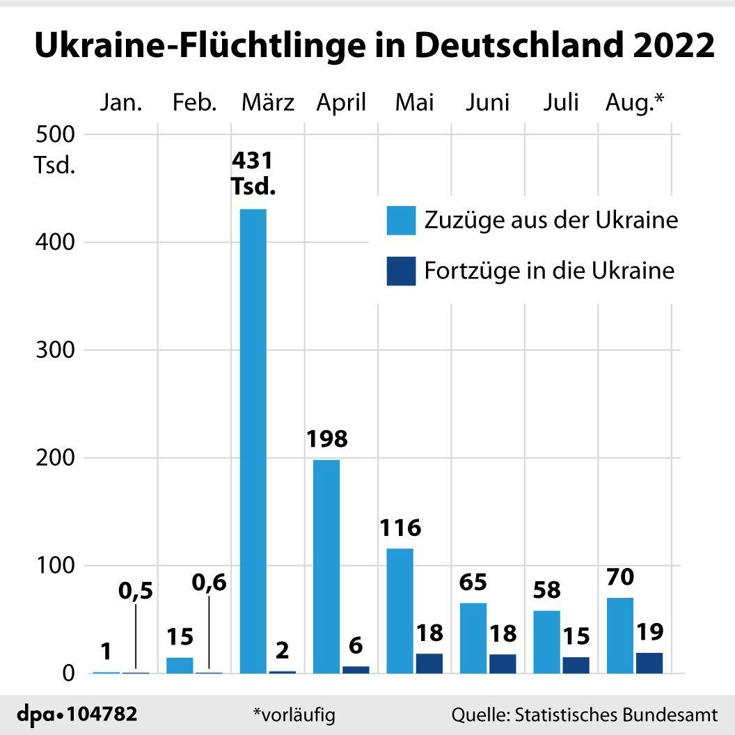 Nach dem ersten Hoch ukrainischer Flüchtlinge im März, kurz nach Kriegsbeginn am 24. Februar, gingen die Zahlen zurück, stiegen im August wieder an.