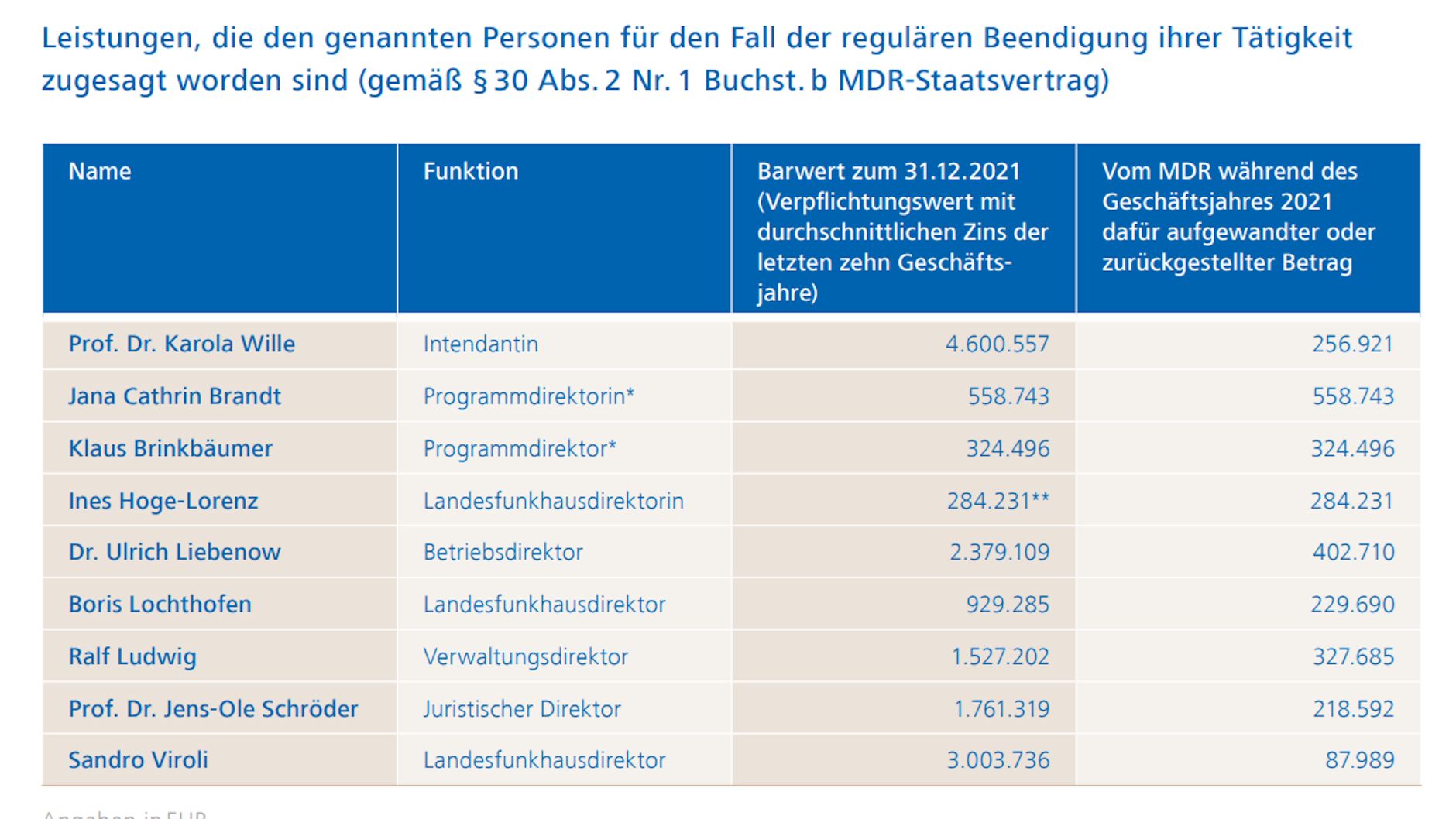 MDR-Geschäftsbericht 2021