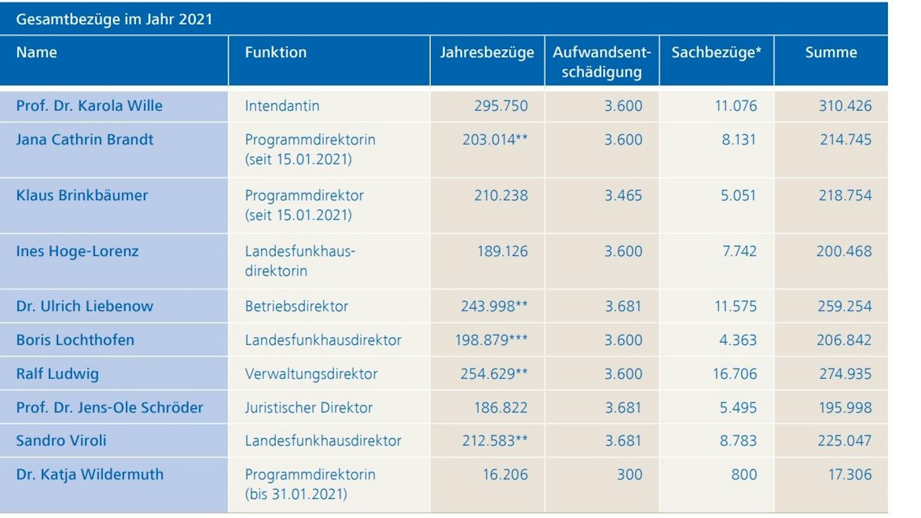 MDR-Geschäftsbericht 2021