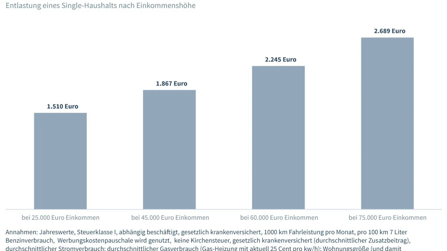 Mit dem Einkommen steigt für Singles auch das Maß an Entlastung durch die Maßnahmenpakete der Bundesregierung.