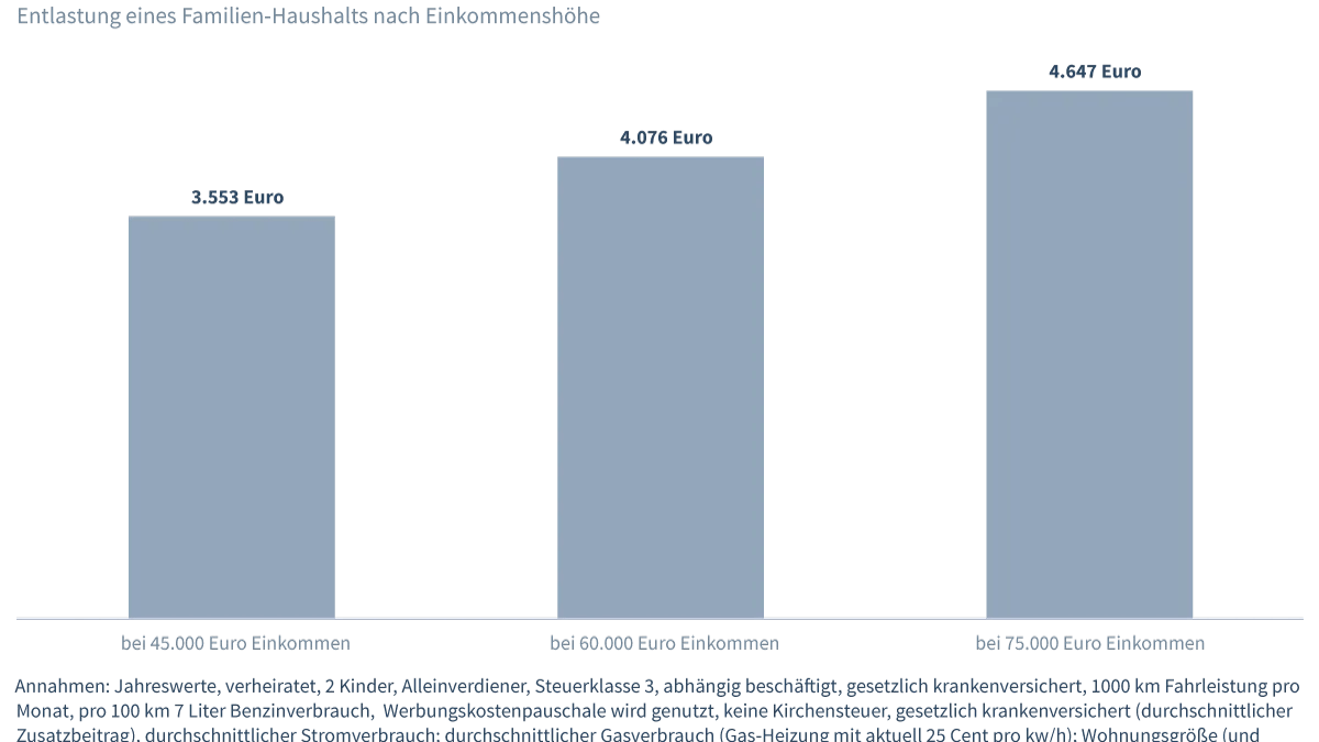Auch bei Familien steigen die Entlastungen mit dem Einkommen.