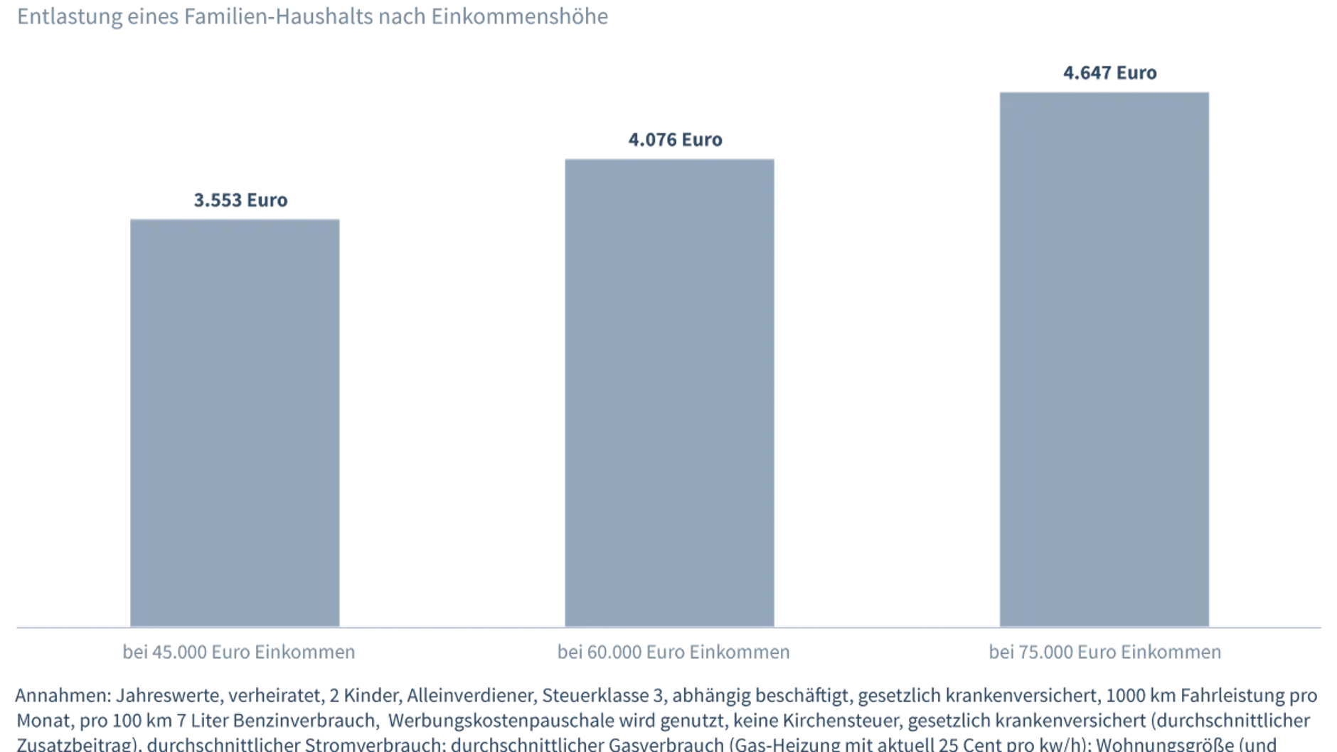 Auch bei Familien steigen die Entlastungen mit dem Einkommen.