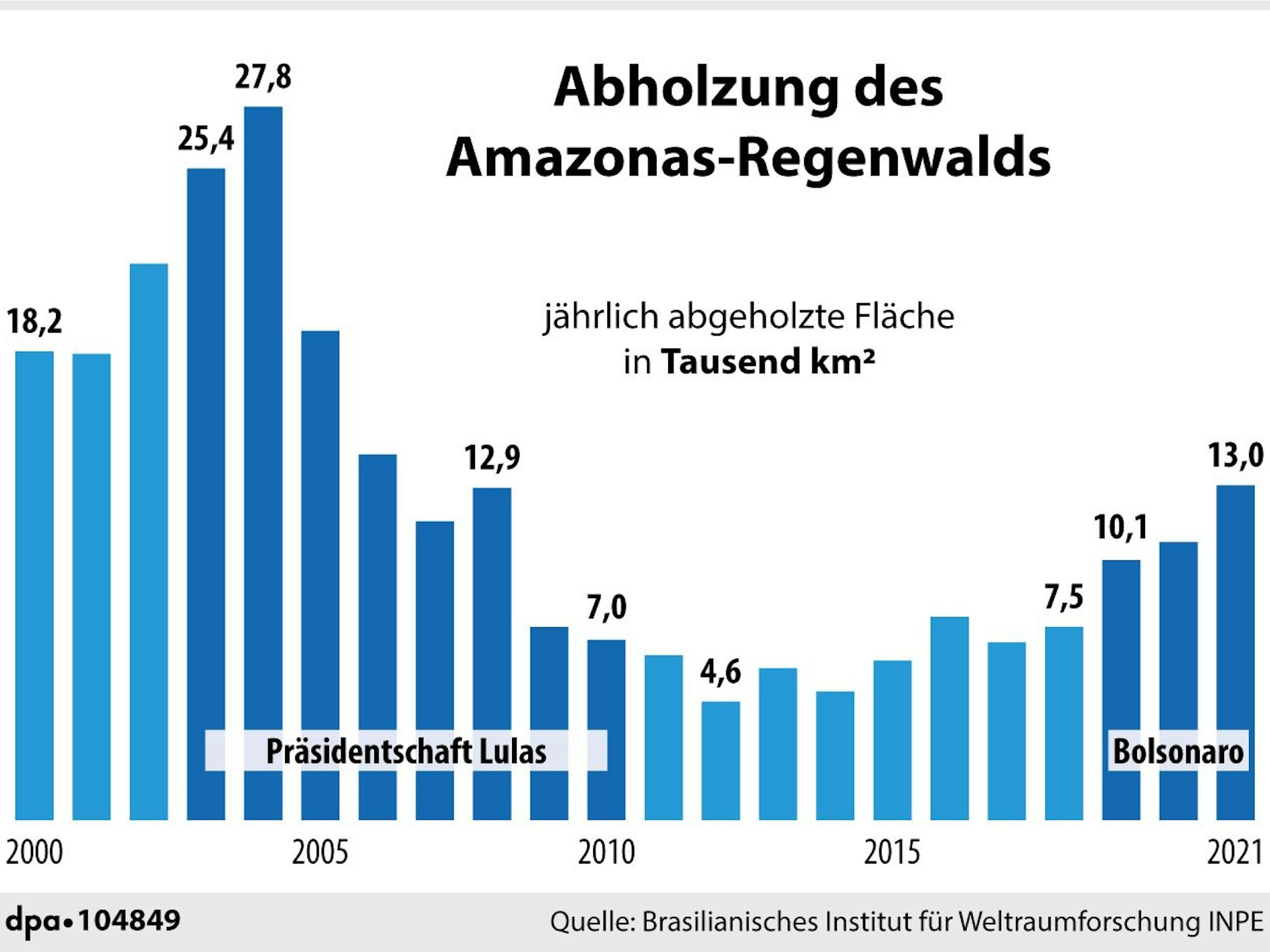 Die Entwicklung der Regenwald-Abholzung in Brasilien: In Lulas erster Amtszeit ging sie nach einem Anstieg zurück, bei Bolsonaro nahm sie wieder zu.